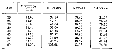 Premium Rates to Secure $1,000 Payable at Death