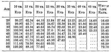 Premium Rates For $1,000 Endowment Insurance