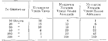 Fluctuations in Number of Times Heads